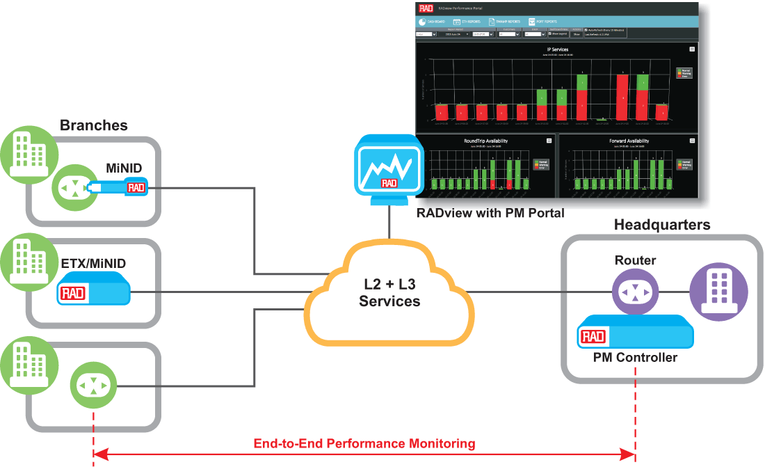 Performance Monitoring for Business Services