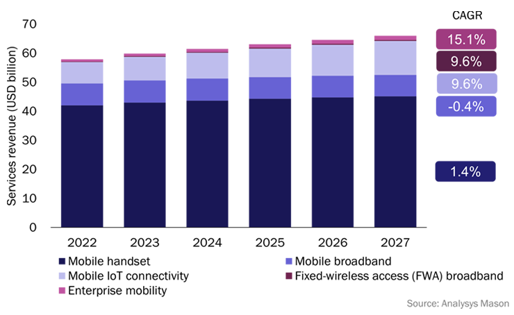 Operators’ public network mobile services revenue from enterprises (250+ employees), worldwide, 2022–2027