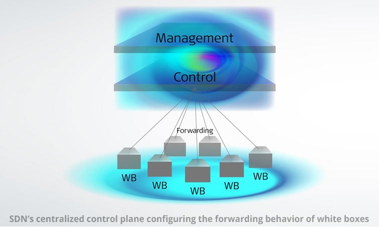 SDN’s centralized control plane configuring the forwarding behavior of white boxes