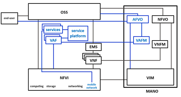 Distributed NFV and Multi-access Edge Computation