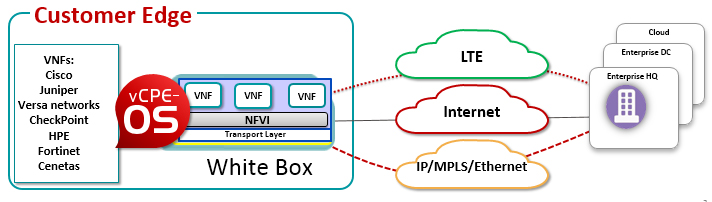 vCPE use case: L3 VPN with VAS