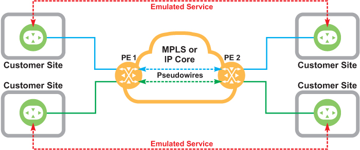 Figure 1: Legacy L2-VPN solution