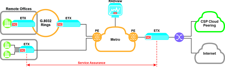 carrier ethernet for direct internet and cloud access