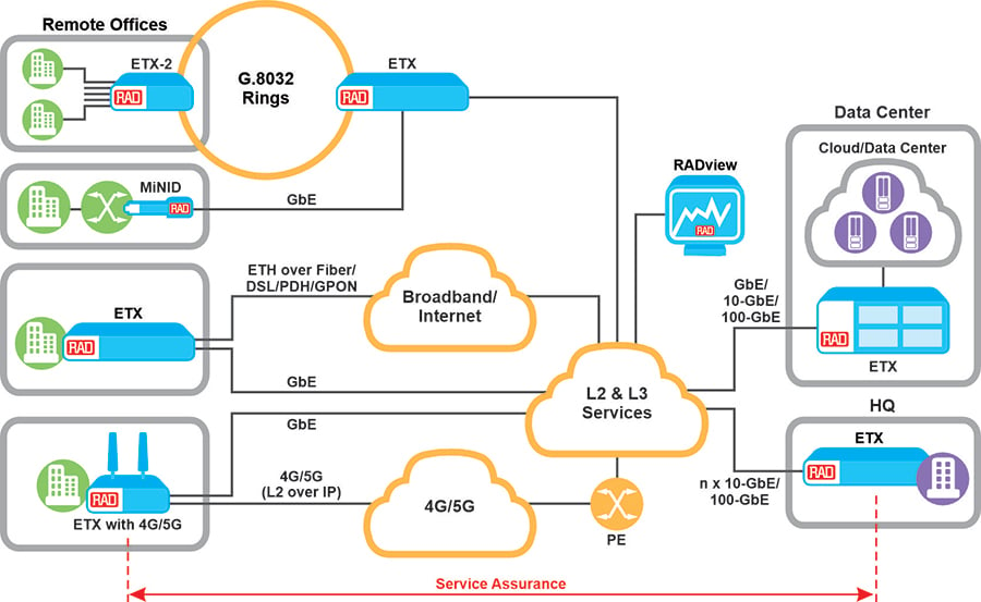 Carrier Ethernet for L2 VPNs