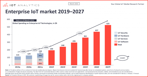 IoT Market 2027 Graph Useful For Industrial IoT Metrics 
