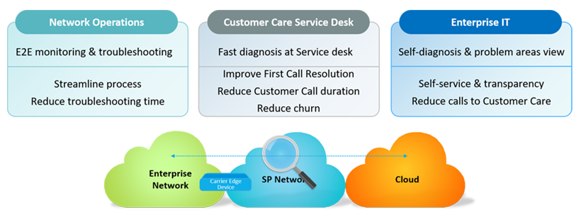 The Challenge to Provide Effective Customer Care 