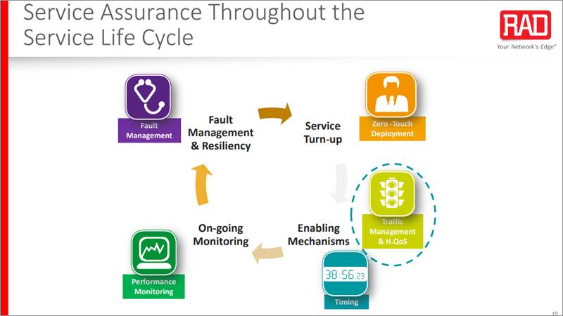 Service Assurance Throughout the Service Life Cycle