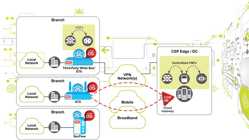 Business Edge vCPE – Cloud Adoption Made Easy