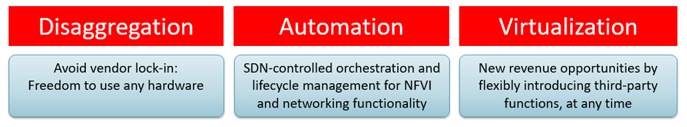 Model of Disaggregation, Automation and Virtualization: 