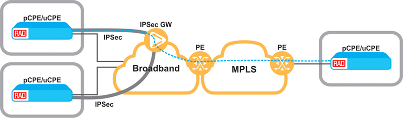 Overlay VPN over Fixed/Mobile Broadband Network
