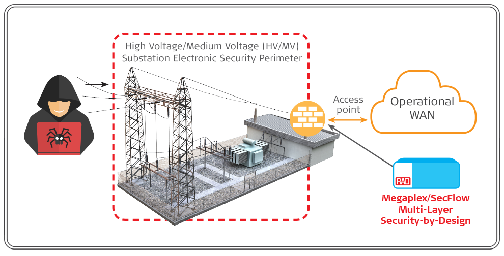Strategically located to securely manage all electronic access to the substation’s ESP 