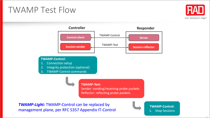 TWAMP Test Flow