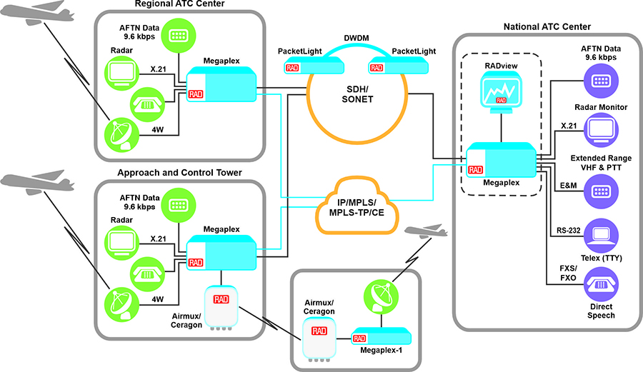 multiservice operational wan for air-traffic control