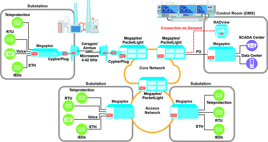 power utility communications multiservice operational wan