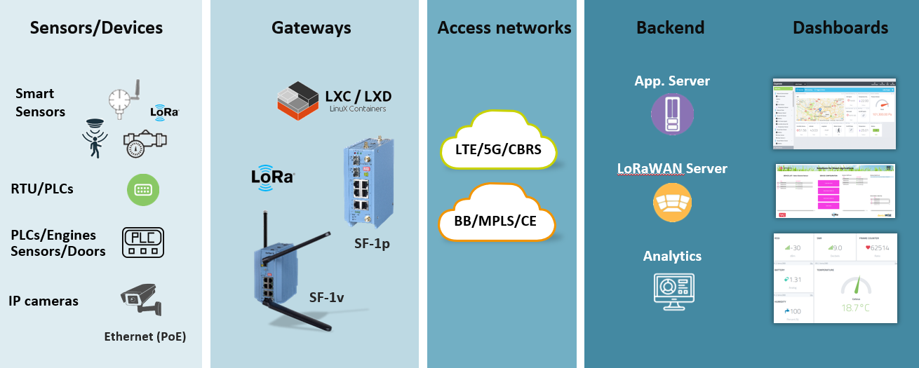 Wireless remote asset monitoring centered around the RAD SecFlow Gateway