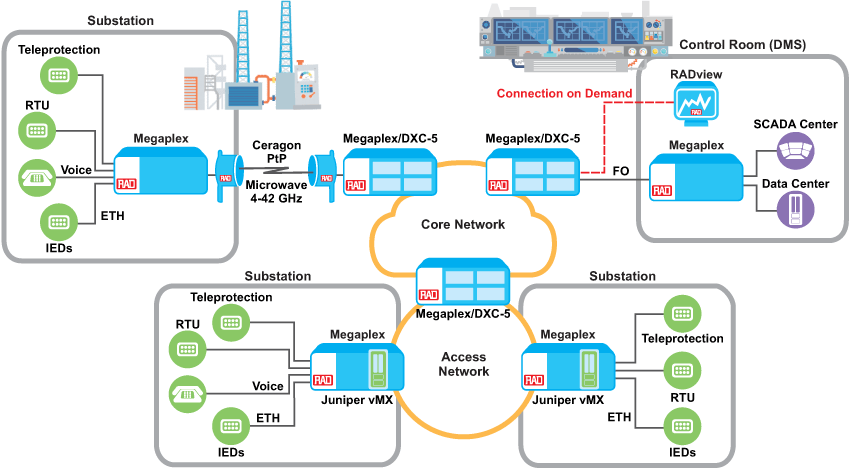 Multiservice Operational Network for Power Utilities