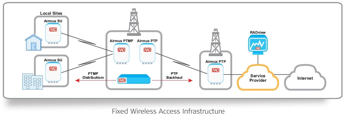 Fixed Rural Wireless Access Infrastructure