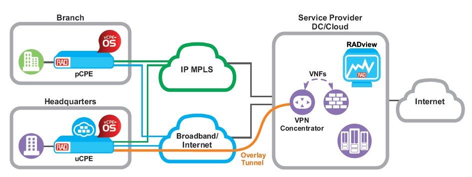 vCPE L3 VPN