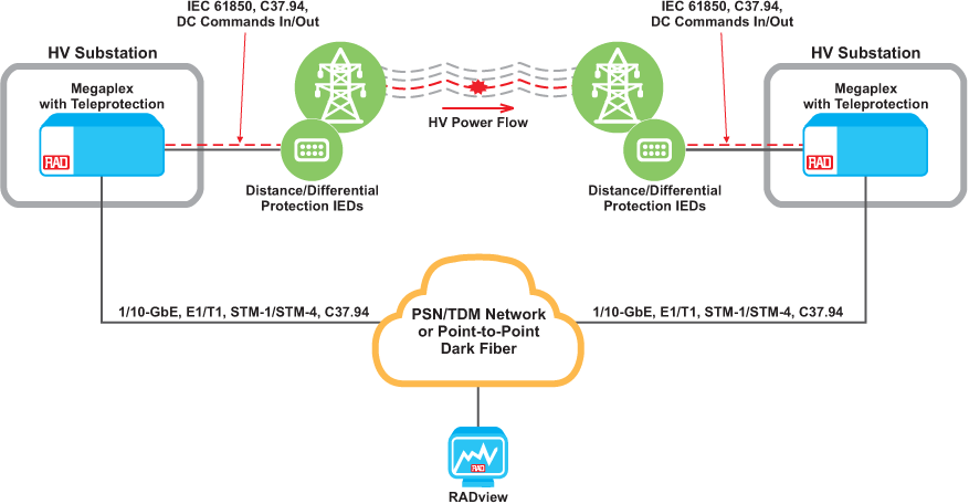 Distance and Differential Protection Communications