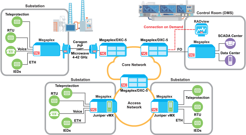 Multiservice Operational Network for Power Utilities