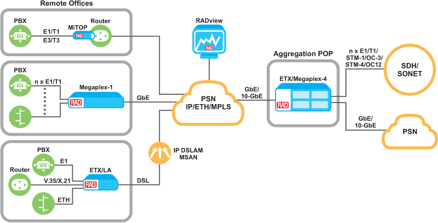 TDM Services over Packet Networks