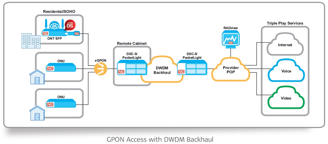 GPON Access with DWDM Backhaul