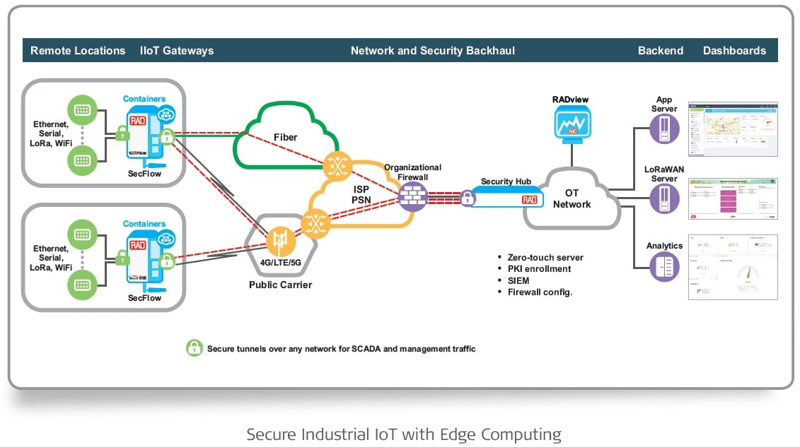 Secure Industrial IoT with Edge Computing