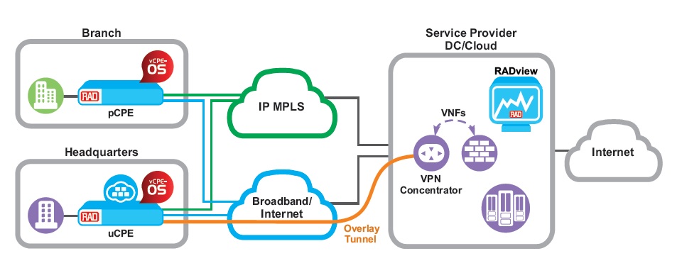 uCPE and pCPE for L3 VPN