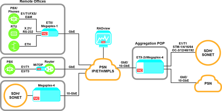 TDM Migration