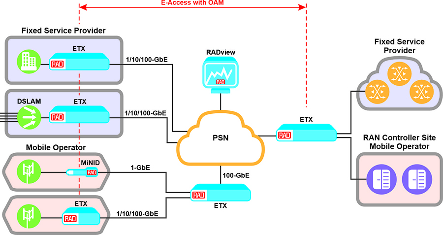 Wholesale network services diagram