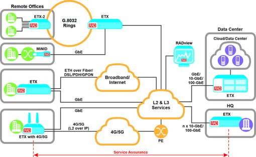 Carrier Ethernet for L2 VPNs