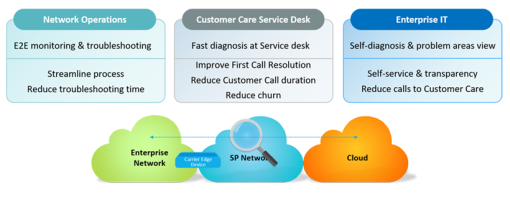 The Challenge to Provide Effective Customer Care 