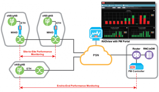Performance Monitoring for Mobile Networks