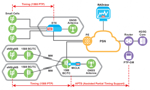 Timing Synchronization for Mobile Networks