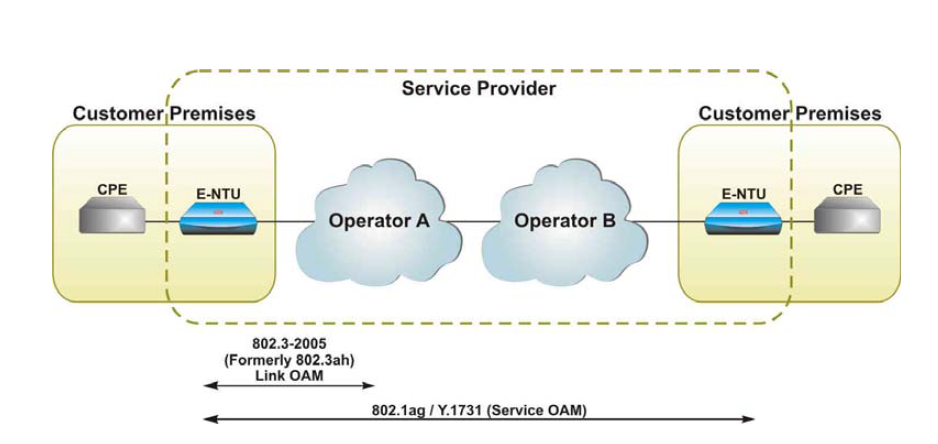 Ethernet OAM