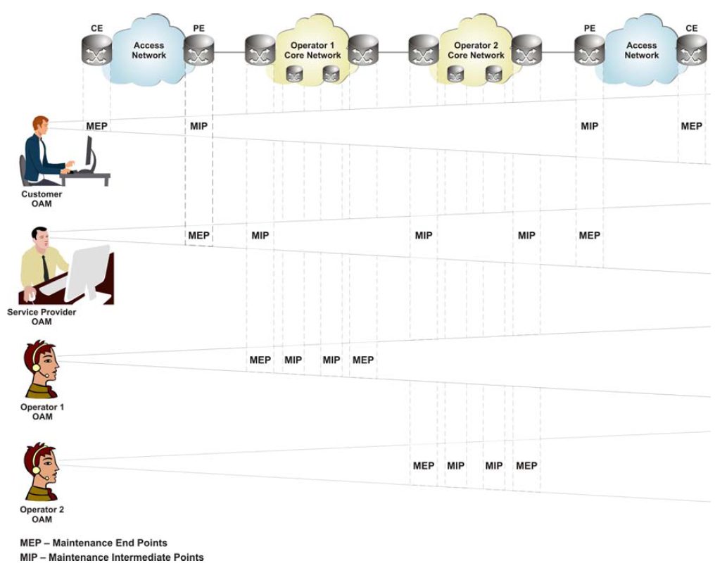Ethernet Service OAM