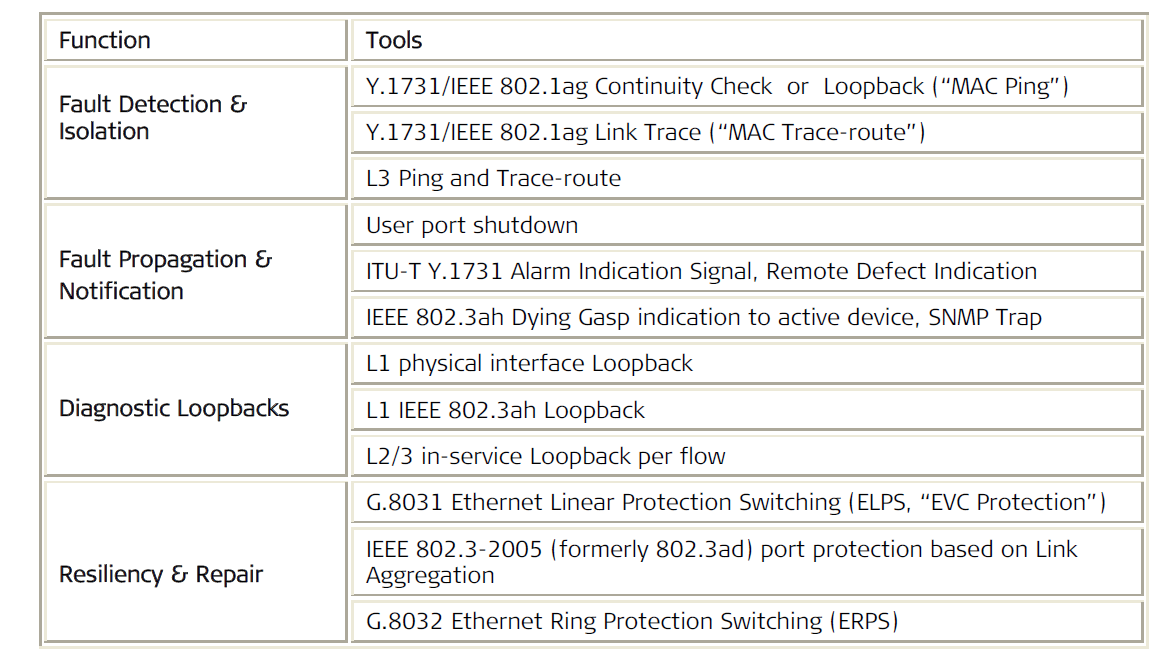 fault_management_recovery