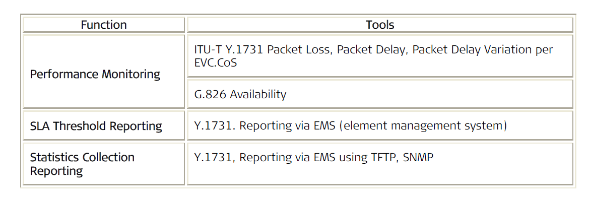 ongoing SLA monitoring