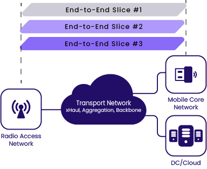 5G Slicing