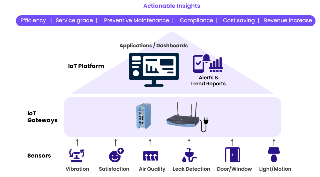 Smart IoT solution components