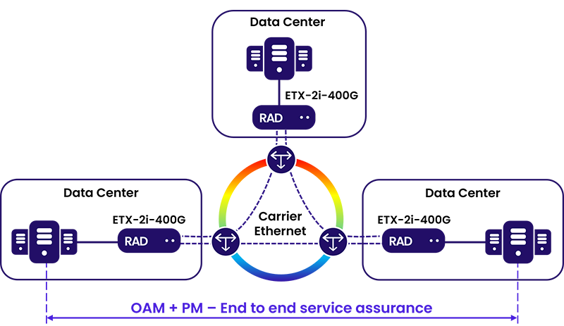 RAD's Carrier Ethernet for AI DCI Solution