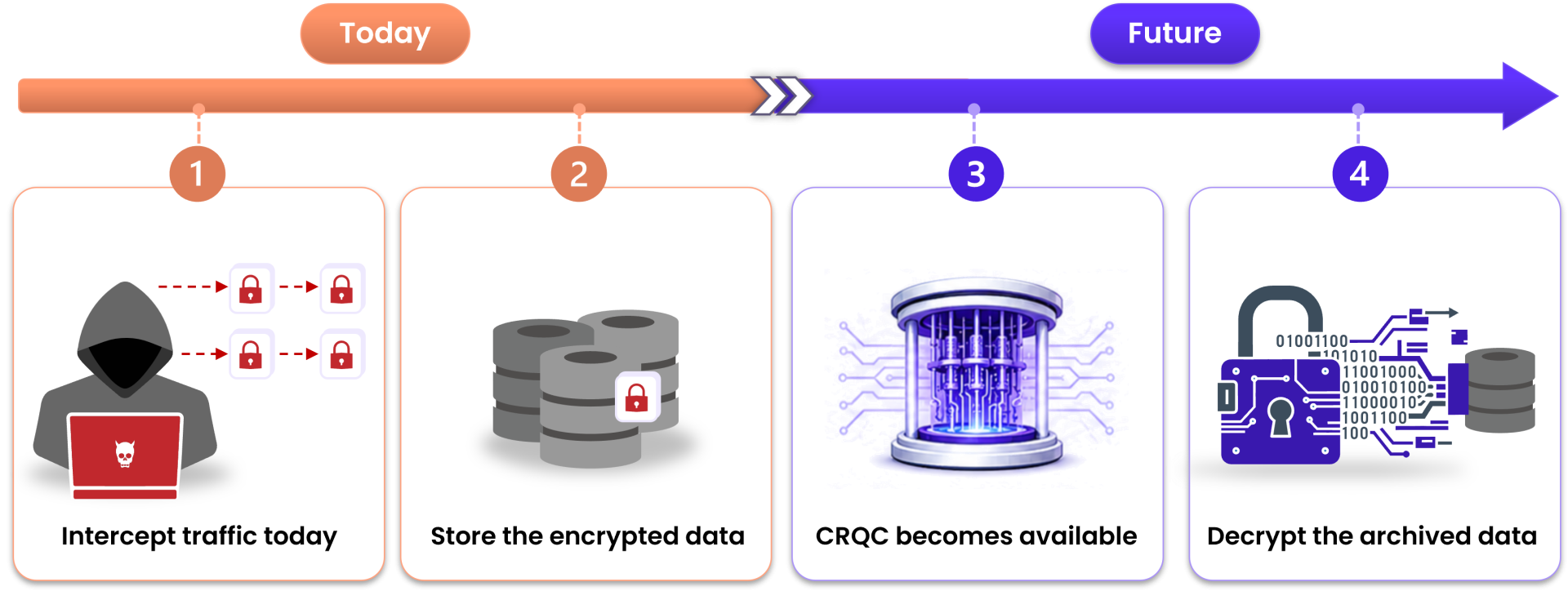 harvest now decrypt later timeline