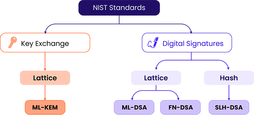 NIST standards