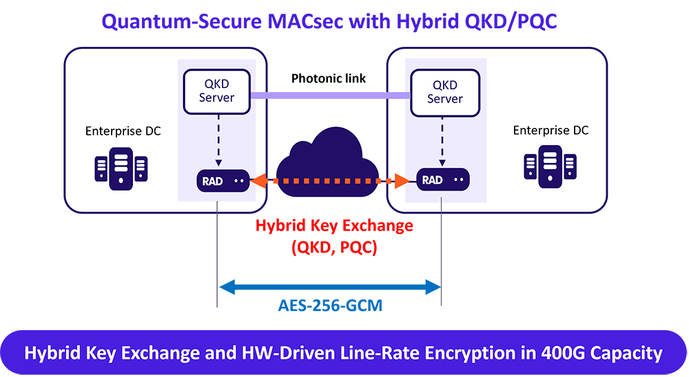 Quantum-safe-MACsec