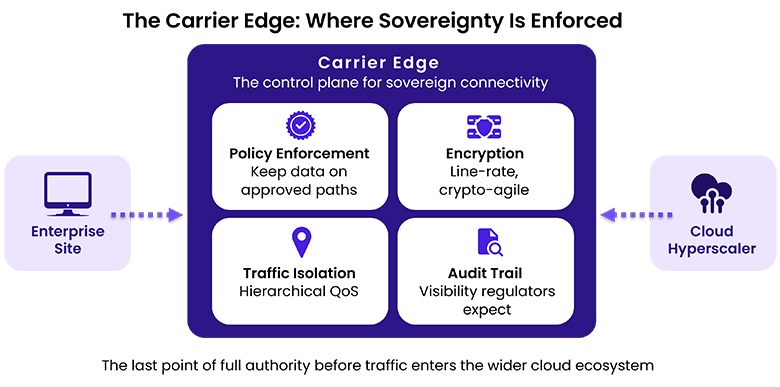 The carrier edge is where sovereignty gets enforced