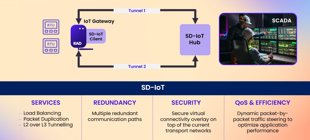 SD-IoT