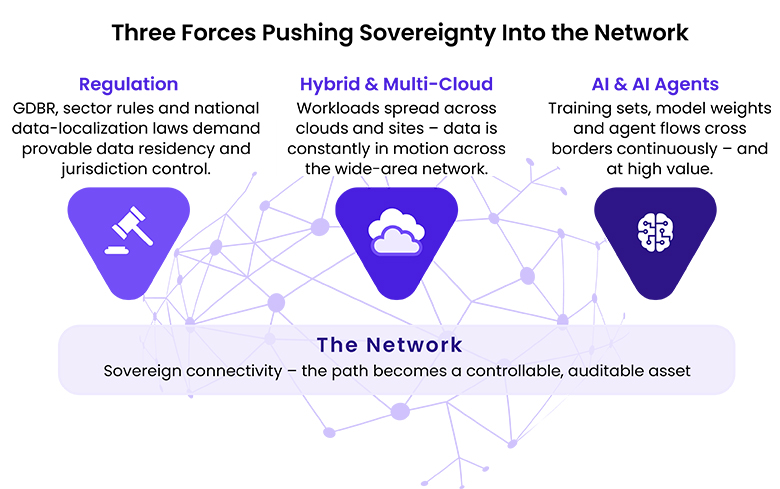 Three forces pushing sovereignty