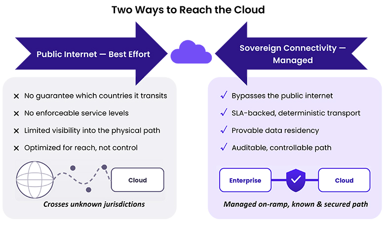 Why the public internet can't deliver sovereignty
